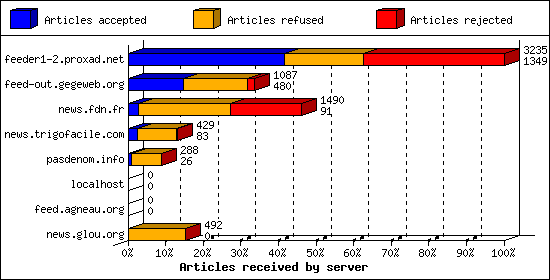 Articles received by server