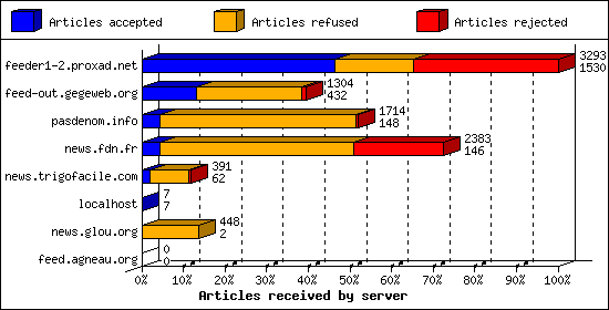 Articles received by server