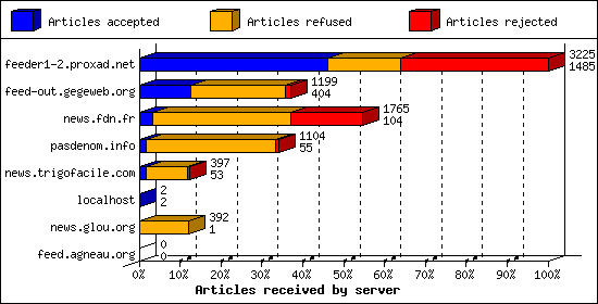 Articles received by server