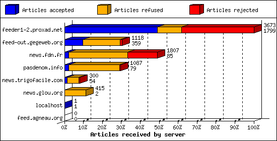 Articles received by server