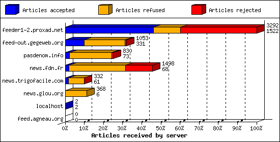 Articles received by server