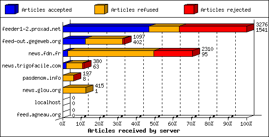 Articles received by server