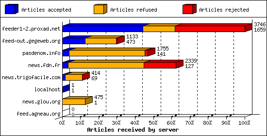 Articles received by server