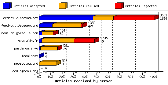 Articles received by server