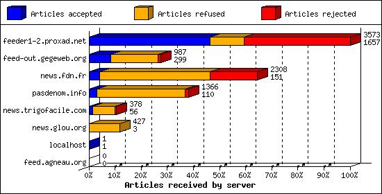 Articles received by server