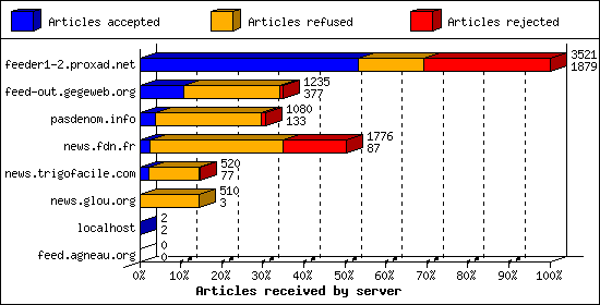 Articles received by server