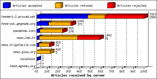 Articles received by server