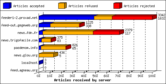 Articles received by server