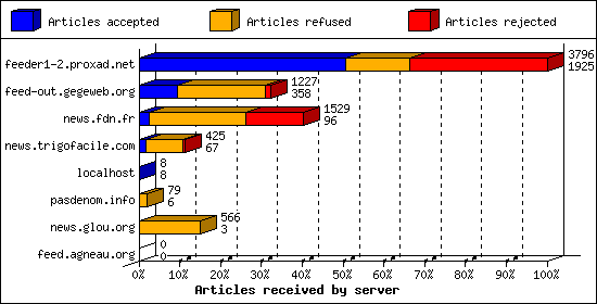 Articles received by server