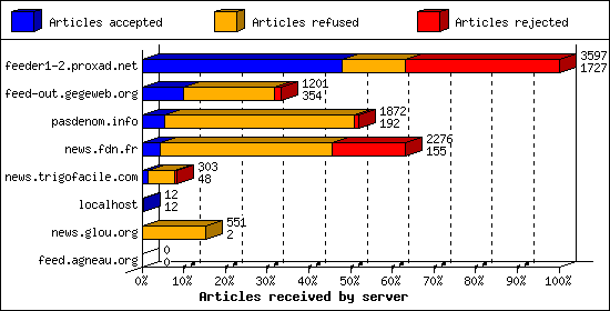 Articles received by server