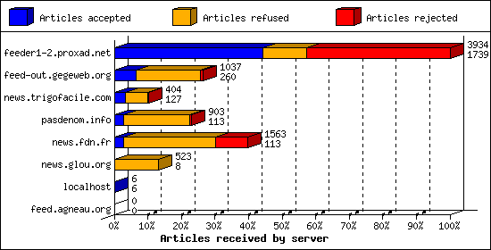 Articles received by server