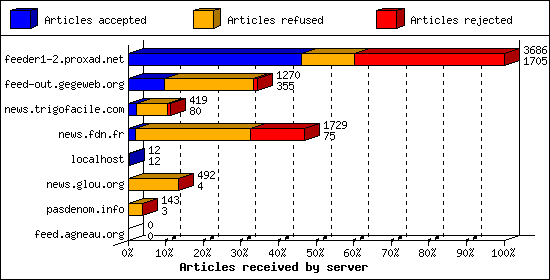 Articles received by server