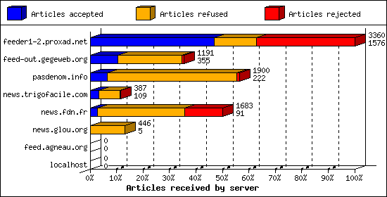 Articles received by server