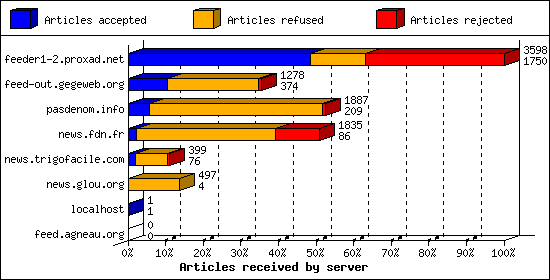 Articles received by server