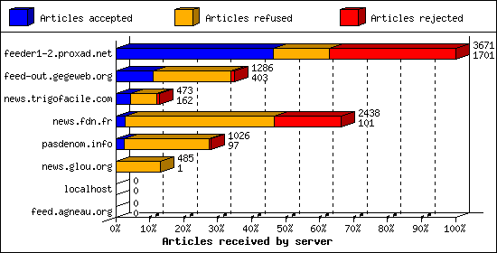 Articles received by server