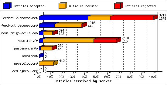 Articles received by server