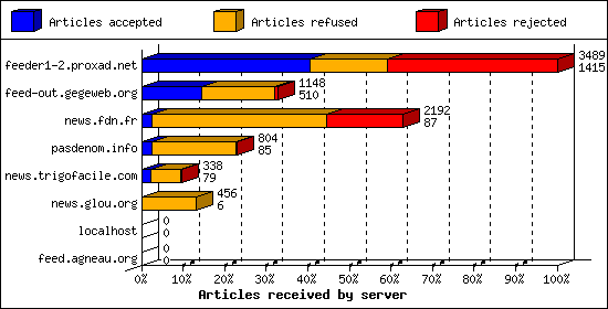 Articles received by server