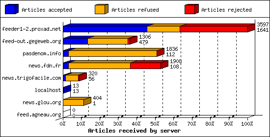 Articles received by server