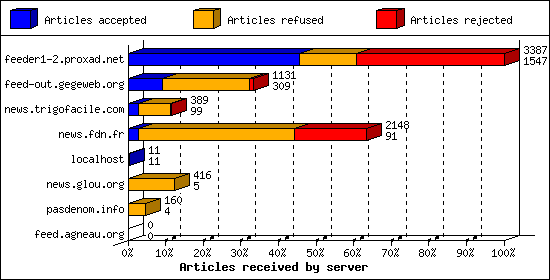 Articles received by server