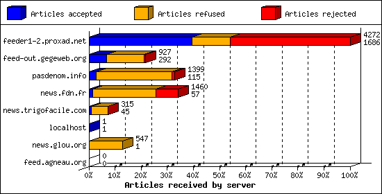 Articles received by server