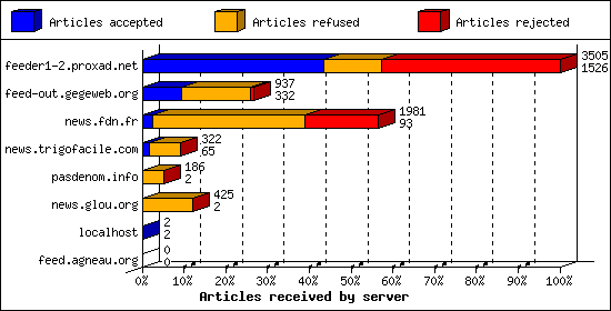 Articles received by server