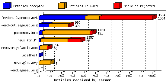 Articles received by server