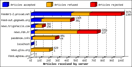 Articles received by server