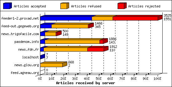 Articles received by server