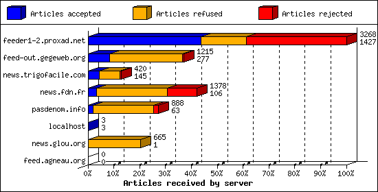 Articles received by server