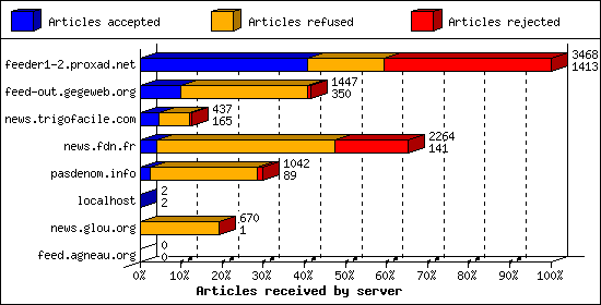 Articles received by server