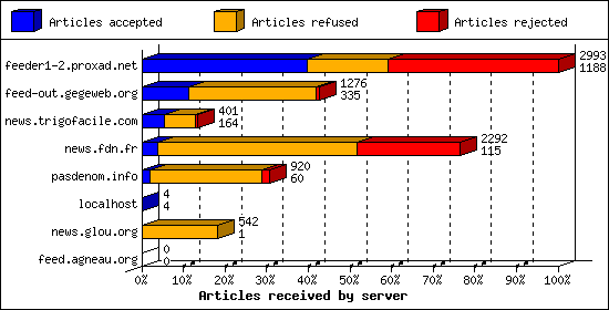 Articles received by server