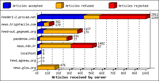 Articles received by server