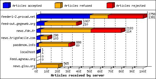 Articles received by server
