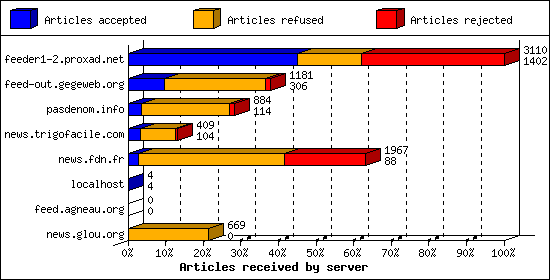 Articles received by server
