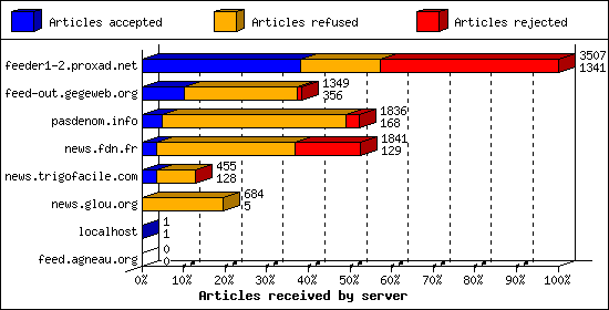Articles received by server