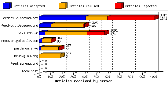 Articles received by server