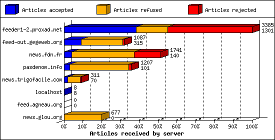 Articles received by server