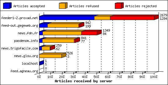 Articles received by server