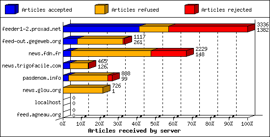 Articles received by server