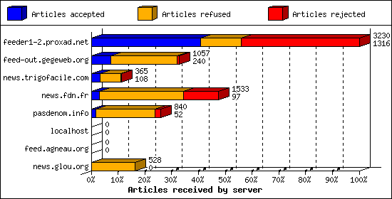 Articles received by server