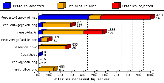 Articles received by server