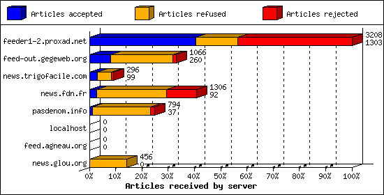 Articles received by server