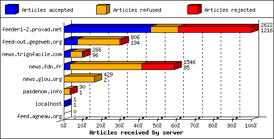 Articles received by server