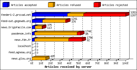 Articles received by server