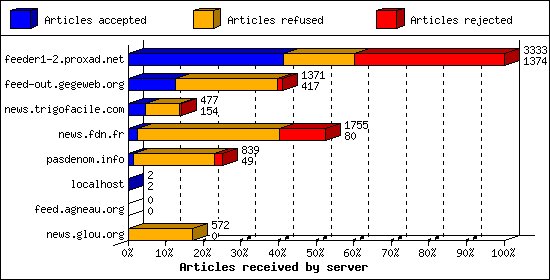 Articles received by server