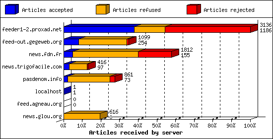 Articles received by server