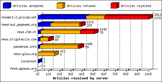 Articles received by server