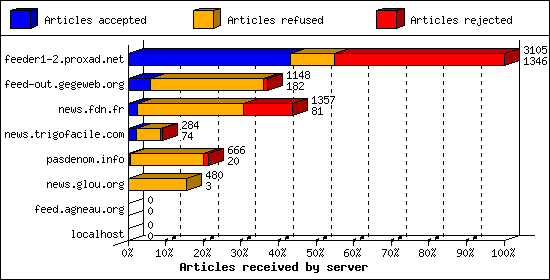 Articles received by server