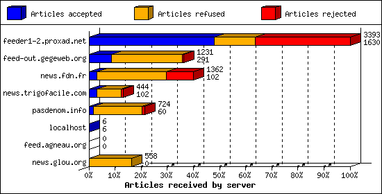 Articles received by server