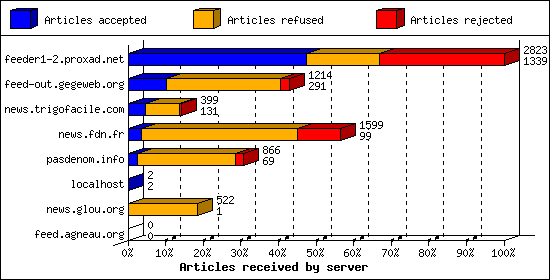 Articles received by server